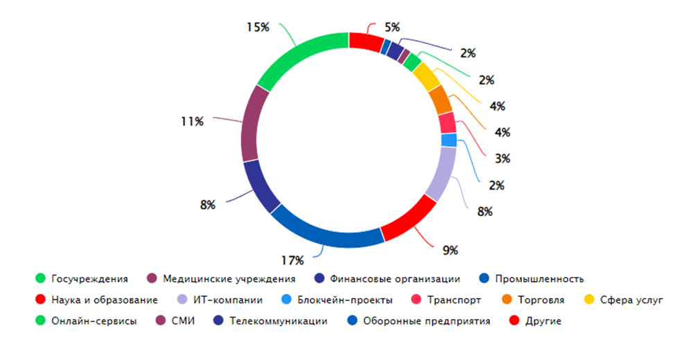 2023: Годината на кибератаките