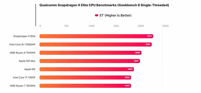 Qualcomm отправя сериозно предизвикателство към Intel и Apple с новите процесори Snapdragon X Plus за Windows компютри