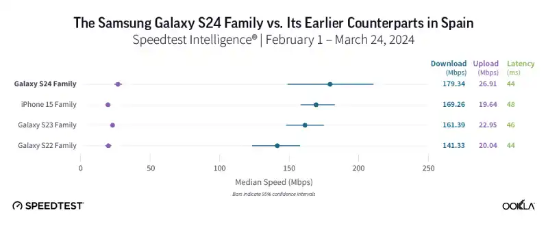 Смартфоните Samsung Galaxy S24 надминават iPhone 15 по скорост на трансфера на данни чрез 5G