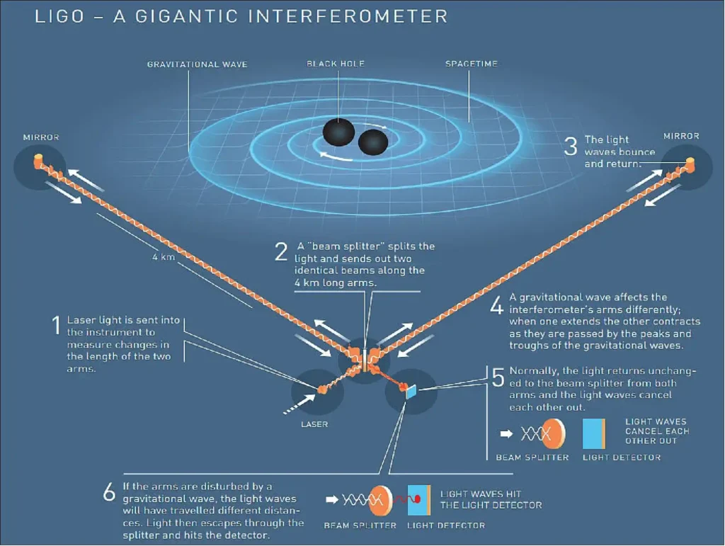 Интерферометрите LIGO и Virgo възобновиха наблюденията на гравитационни вълни