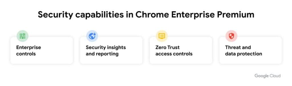 Google представи Chrome Enterprise Premium: платена версия на своя уеб браузър с повишена защита