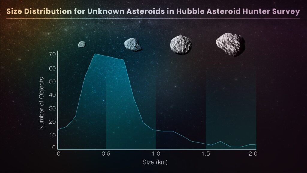 Hubble тръгна на лов за малки обекти от астероидния пояс
