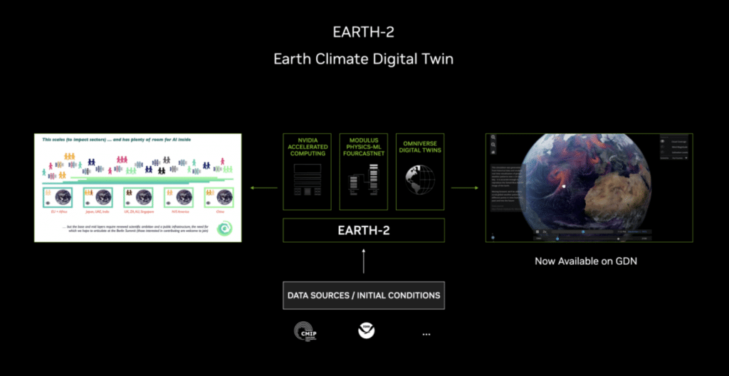 Цифров двойник на Земята, или как NVIDIA планира да спаси света с помощта на Earth-2