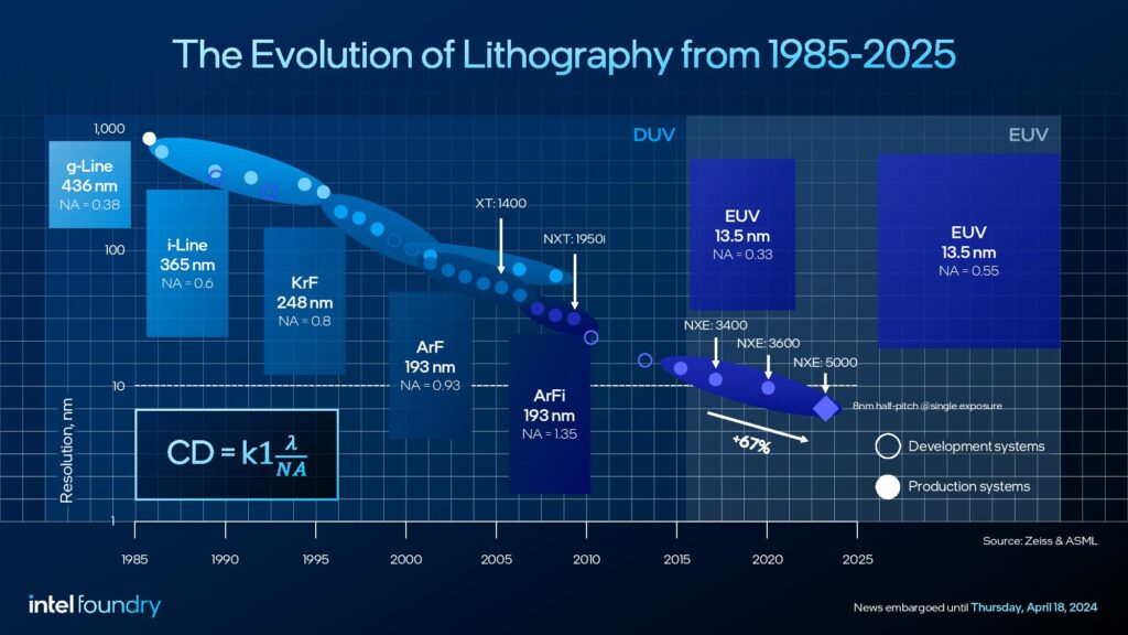 Intel завърши инсталирането на първия High-NA EUV литографски скенер, струващ почти 400 млн. долара