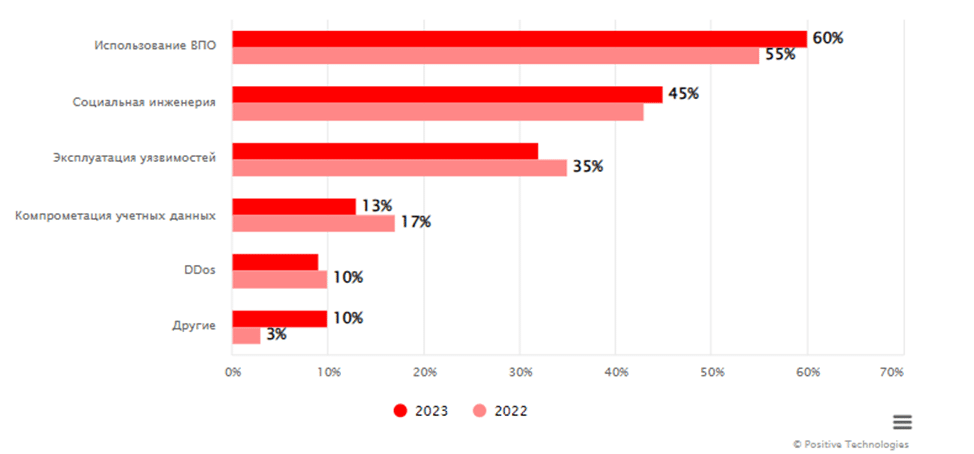 2023: Годината на кибератаките
