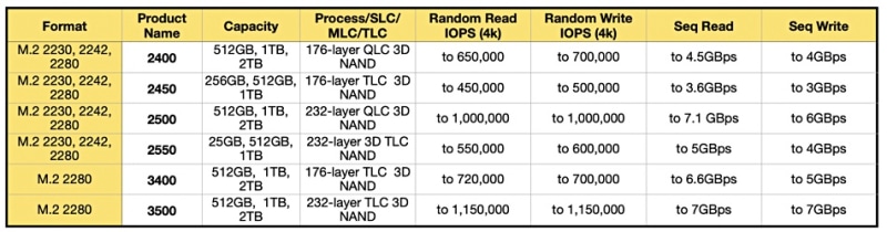 Представени са Micron 2500 – неочаквано бързи SSD дискове, използващи най-новата 232-слойна QLC памет