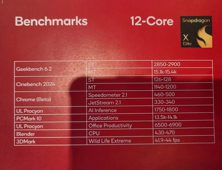 Qualcomm е заподозряна във фалшифициране на тестовете на Snapdragon X Elite и X Plus – всъщност те са много по-бавни