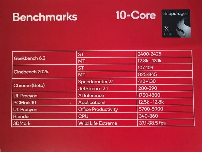 Qualcomm е заподозряна във фалшифициране на тестовете на Snapdragon X Elite и X Plus – всъщност те са много по-бавни