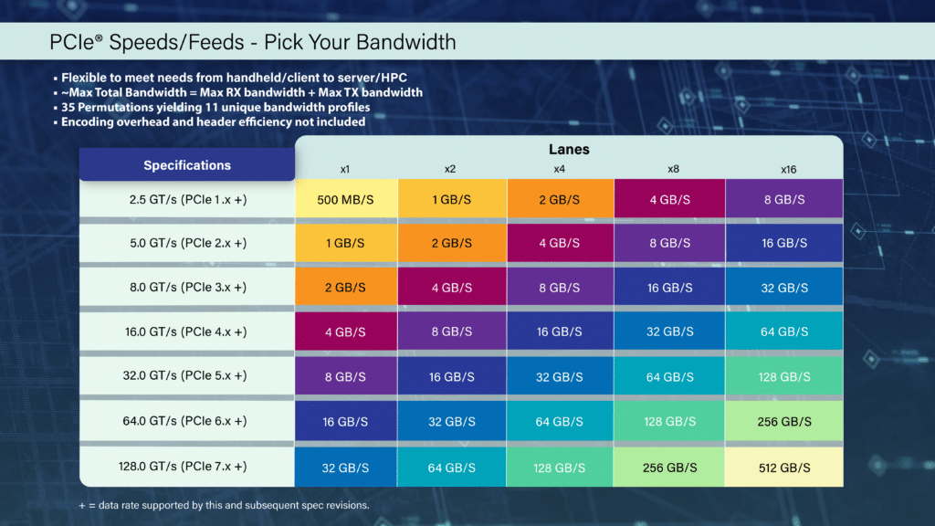 PCIe 7.0 е почти тук: публикувани са пълните предварителни спецификации на стандарта