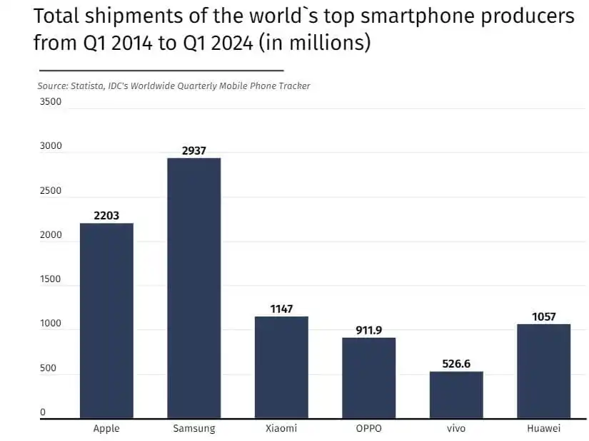 През изминалите 10 години Samsung е продал почти 3 милиарда смартфона – със 700 милиона повече от Apple
