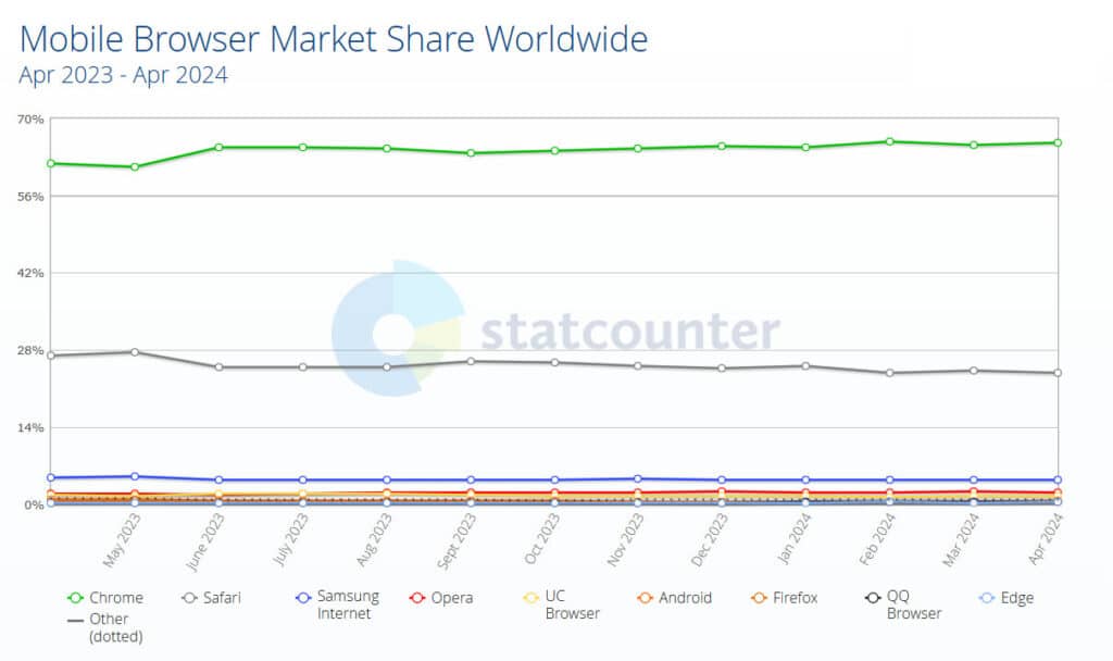 Google Chrome се утвърди като най-популярния браузър в света за смартфони и PC
