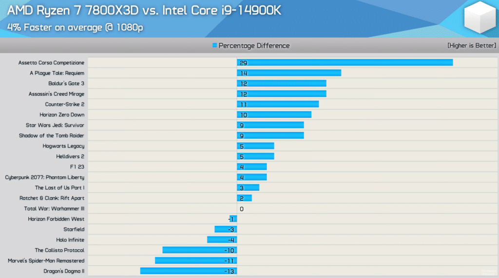Hardware Unboxed сравни Core i9-14900K с профила Extreme и Ryzen 7 7800X3D