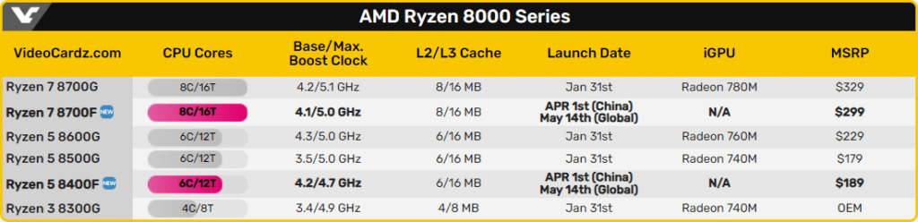 AMD оцени процесора Ryzen 7 8700F на 9 – продажбите ще започнат на 14 май