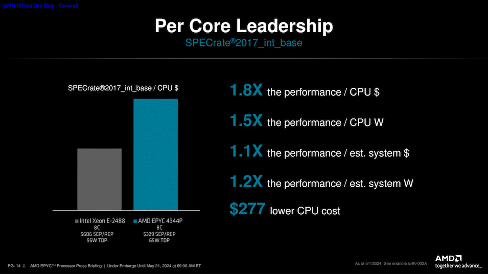 AMD представи настолните процесори EPYC 4004 с AM5 сокет, до 16 ядра Zen 4 и интегрирана графика