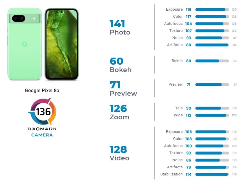 По-добър от iPhone 14 и Galaxy S24. Експертите на DxOMark тестваха камерата на Google Pixel 8a