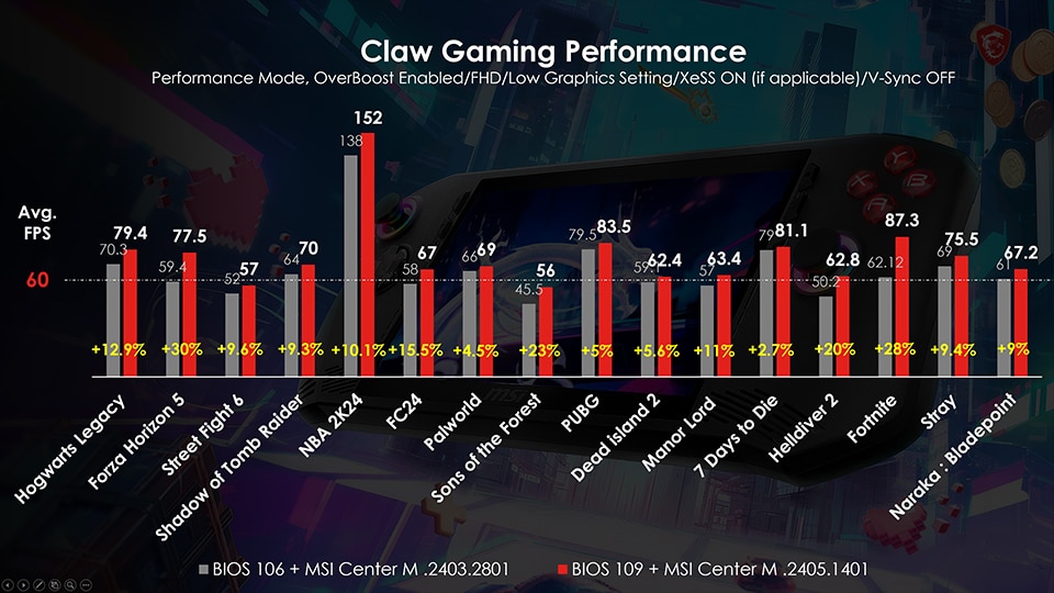 MSI Claw получи до 30% ускорение с нов BIOS и вече е по-бърз от ROG Ally