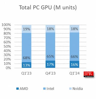 AMD почти изпревари NVIDIA на пазара на видеокартите