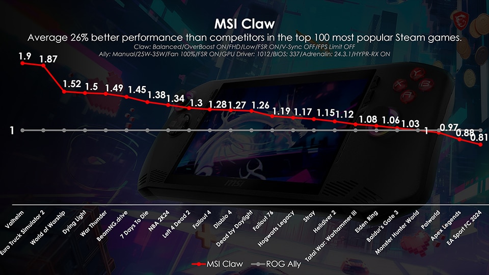 MSI Claw получи до 30% ускорение с нов BIOS и вече е по-бърз от ROG Ally