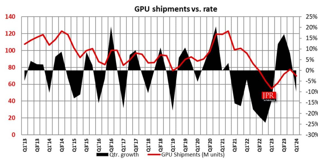 AMD почти изпревари NVIDIA на пазара на видеокартите