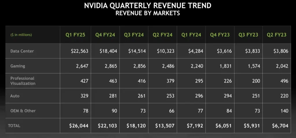 Възходът продължава с изненадващи темпове: Nvidia отчете 26 млрд. долара приходи през последното тримесечие