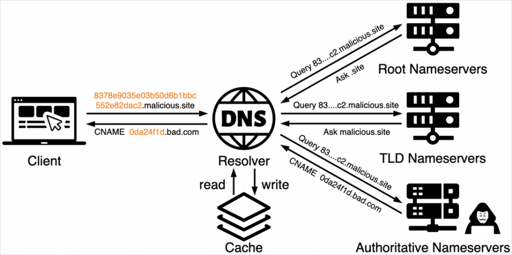 DNS шпионаж: Хакери активно ви шпионират чрез интернет