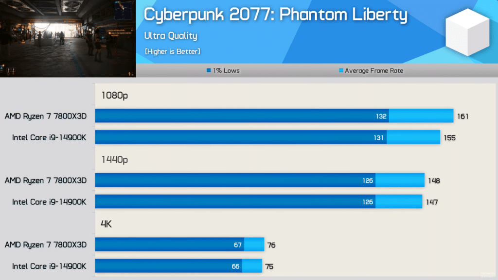 Hardware Unboxed сравни Core i9-14900K с профила Extreme и Ryzen 7 7800X3D