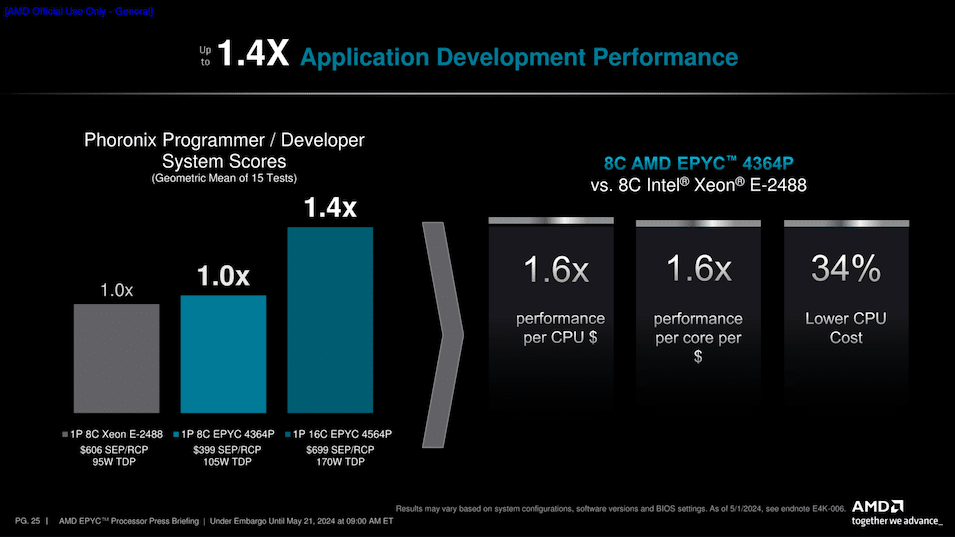 AMD представи настолните процесори EPYC 4004 с AM5 сокет, до 16 ядра Zen 4 и интегрирана графика