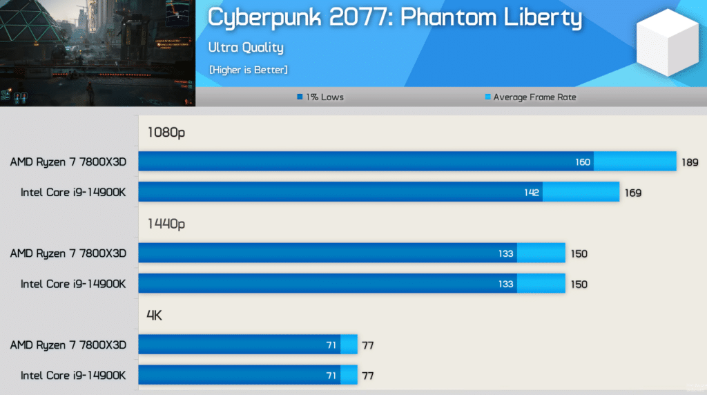 Hardware Unboxed сравни Core i9-14900K с профила Extreme и Ryzen 7 7800X3D