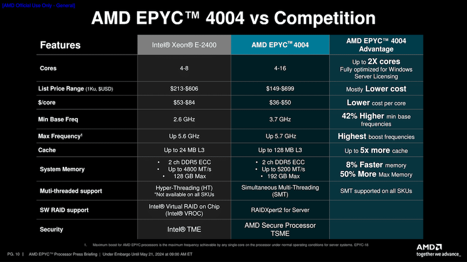 AMD представи настолните процесори EPYC 4004 с AM5 сокет, до 16 ядра Zen 4 и интегрирана графика