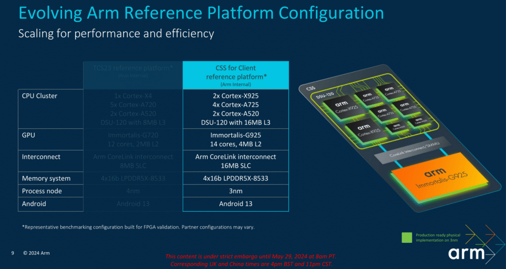 Arm представи процесорните ядра Cortex-X925, Cortex-A725 и Cortex-A520 и графичния процесор Immortalis G925 за следващото поколение 3 nm чипове