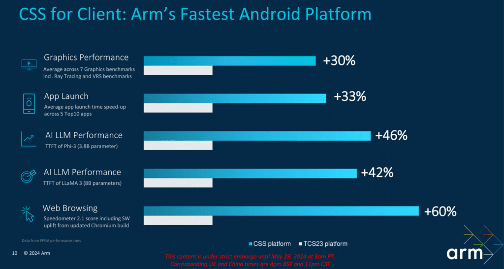 Arm представи процесорните ядра Cortex-X925, Cortex-A725 и Cortex-A520 и графичния процесор Immortalis G925 за следващото поколение 3 nm чипове