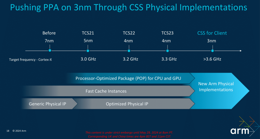Arm представи процесорните ядра Cortex-X925, Cortex-A725 и Cortex-A520 и графичния процесор Immortalis G925 за следващото поколение 3 nm чипове