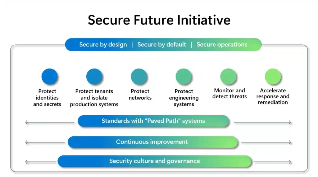 SFI: Новият план на Microsoft за изграждане на най-надеждната технологична платформа в света