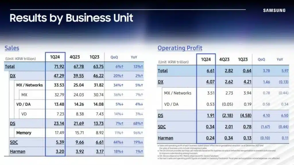 Оперативната печалба на Samsung се покачи с 933 % – производството на памет най-накрая спря да носи загуби на компанията