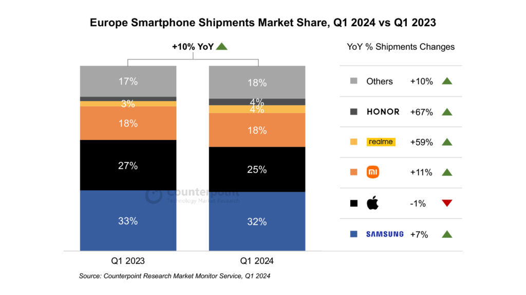 Samsung остава начело на европейския пазар на смартфони през първото тримесечие на 2024 година