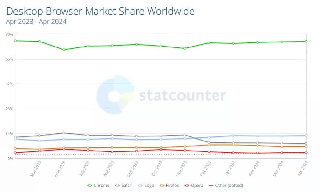 Google Chrome се утвърди като най-популярния браузър в света за смартфони и PC