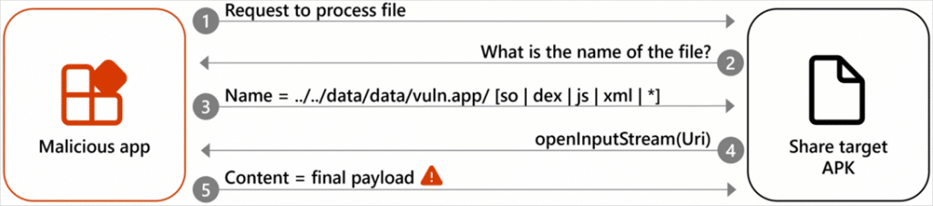 Dirty Stream: Изцяло нов начин за хакване на устройства с Android чрез приложения