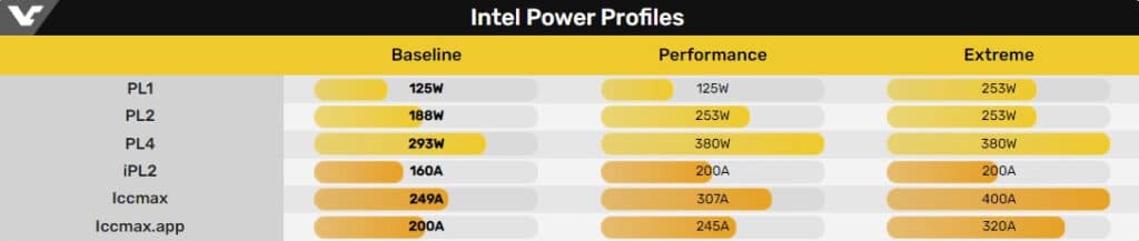 Intel поиска от производителите на платки да ограничат мощността на Raptor Lake – производителността ще пострада