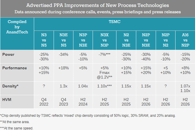 До 1,6 nm: TSMC ще внедри 4 нови технологични процеса през следващите 2 години