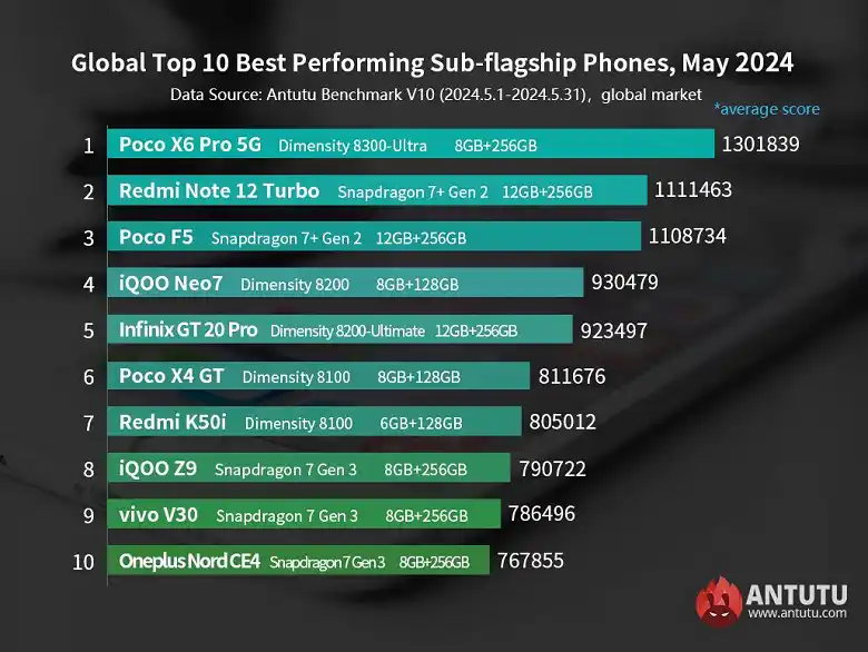 Asus ROG 8 Pro е на първо място: AnTuTu публикува глобалния рейтинг на смартфоните