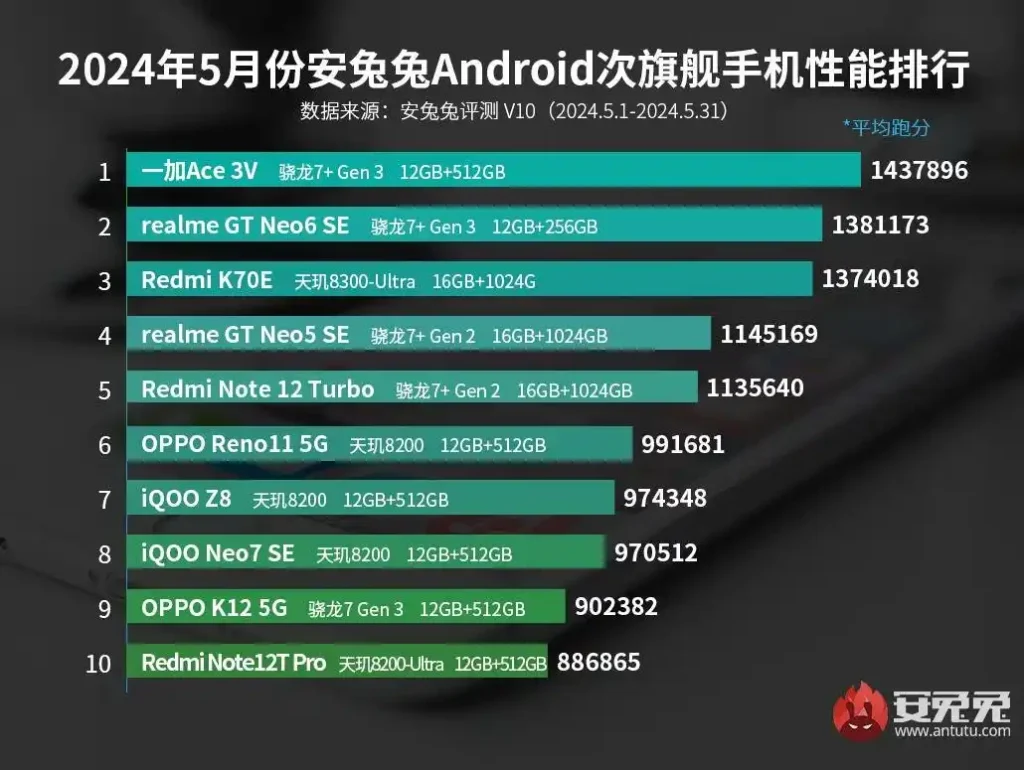 MediaTek изпревари Qualcomm в майската класация на AnTuTu
