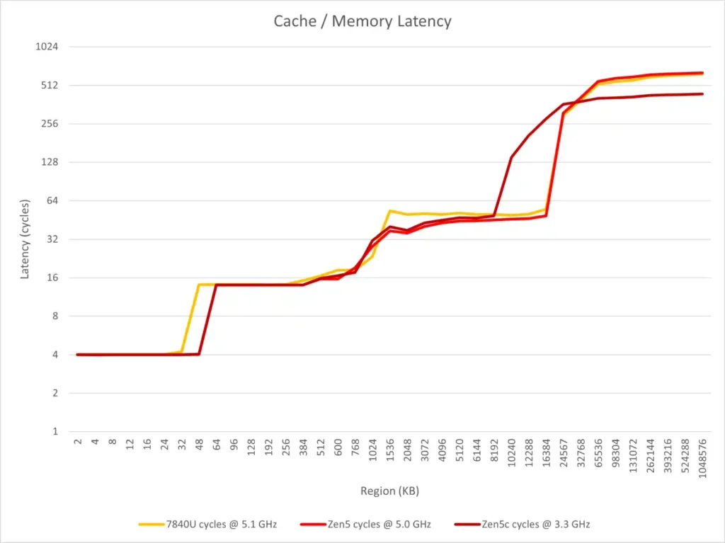 Излязоха първите тестове на процесора AMD Ryzen AI 9 365 със Zen 5 архитектура