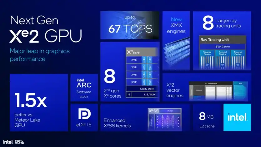 Intel представи архитектурата Lunar Lake – с +18% производителност и +50 по-бърза графика Xe2 и без Hyperthreading в P ядрата
