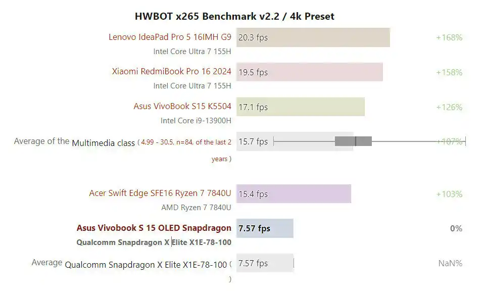 Излязоха първите независими тестове на лаптоп с чипа Snapdragon X Elite: производителността куца