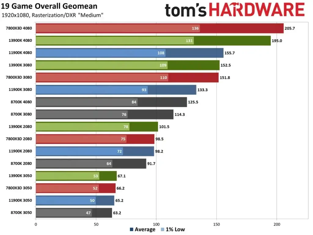 От Core i7-8700K с RTX 4080 до RTX 3050 с Core i9-13900K. Обширните тестове на различни двойки CPU и GPU показват кои комплекти са най-оптимални