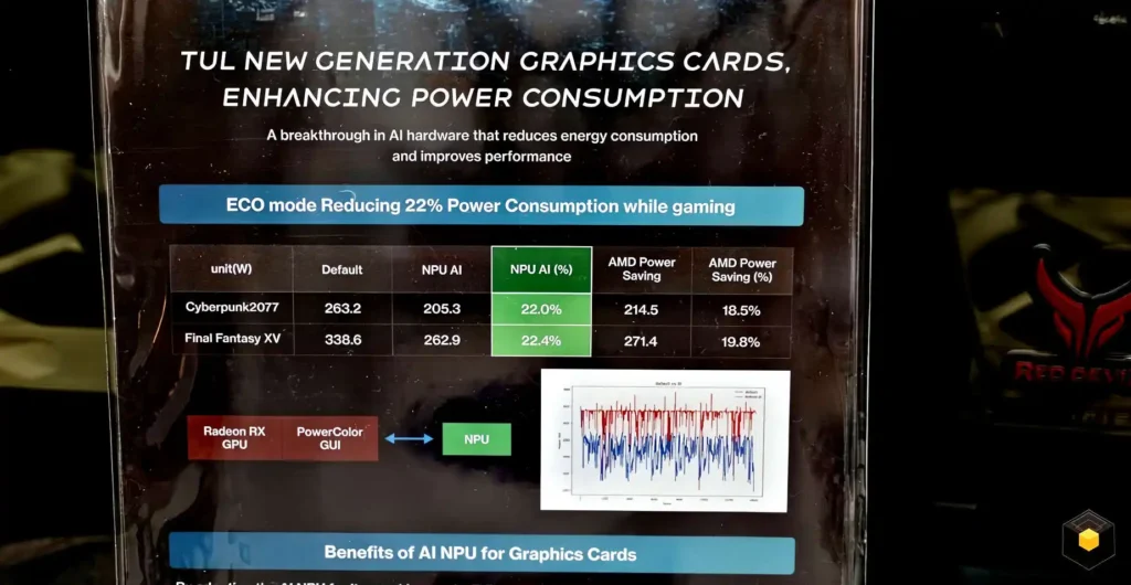 PowerColor разкри графичната карта Radeon RX 7900 XTX с NPU чип за намаляване на консумацията на енергия