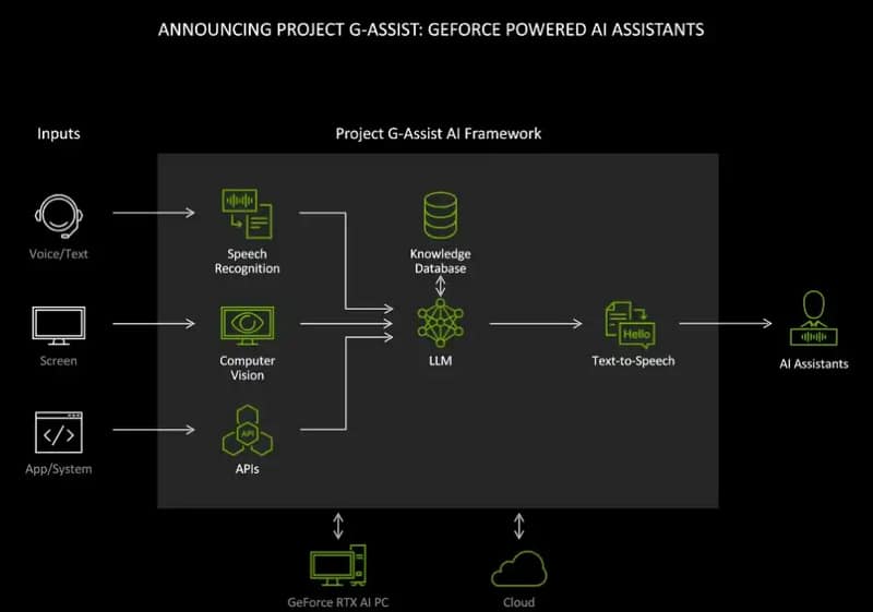 Nvidia представи Project G-Assist – личен AI-асистент и треньор за геймъри