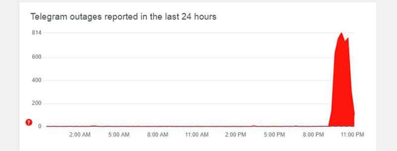 В работата на Telegram възникна масов и продължителен срив