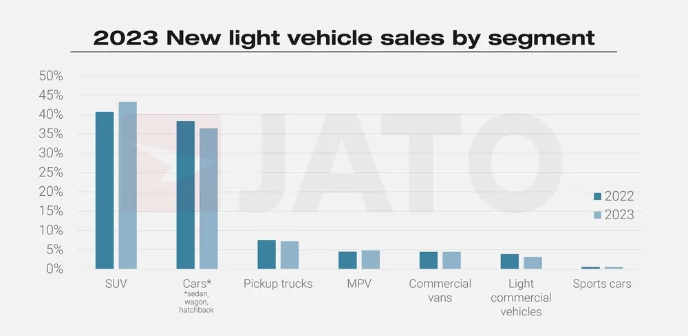 Tesla Model Y – най-продаваният автомобил в света през 2023 г. Компанията на Мъск изпревари Toyota и Honda