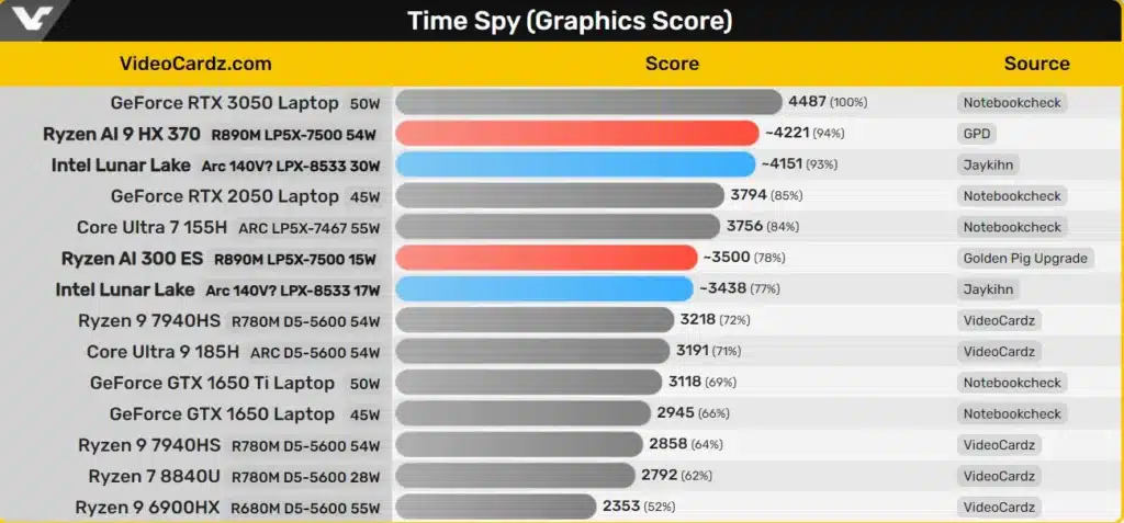 Интегрираната графика на Intel процесоритe се доближи до RTX 3050